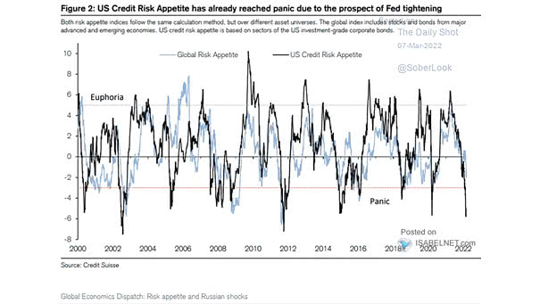 U.S. Credit Risk Appetite and Global Risk Appetite