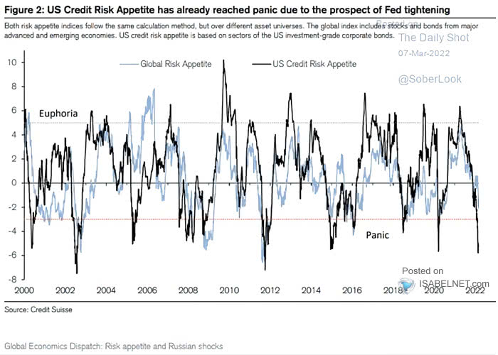 U.S. Credit Risk Appetite and Global Risk Appetite