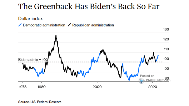 U.S. Dollar Index - Democratic Administration vs. Republican Administration