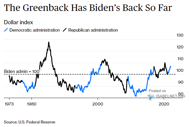 U.S. Dollar Index - Democratic Administration vs. Republican Administration