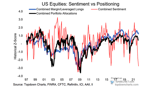 U.S. Equities - Sentiment vs. Positioning