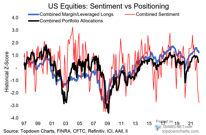 U.S. Equities - Sentiment vs. Positioning