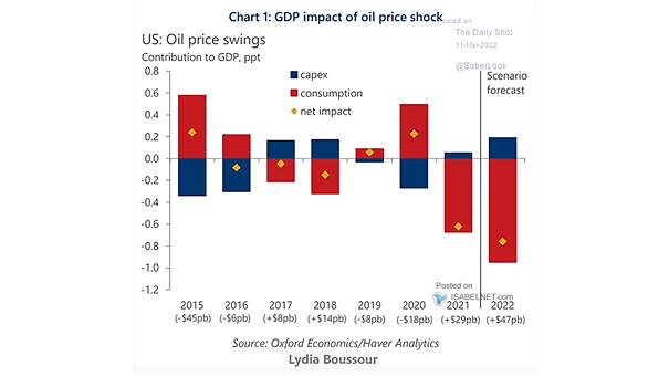 U.S. GDP Impact of Oil Price Shock