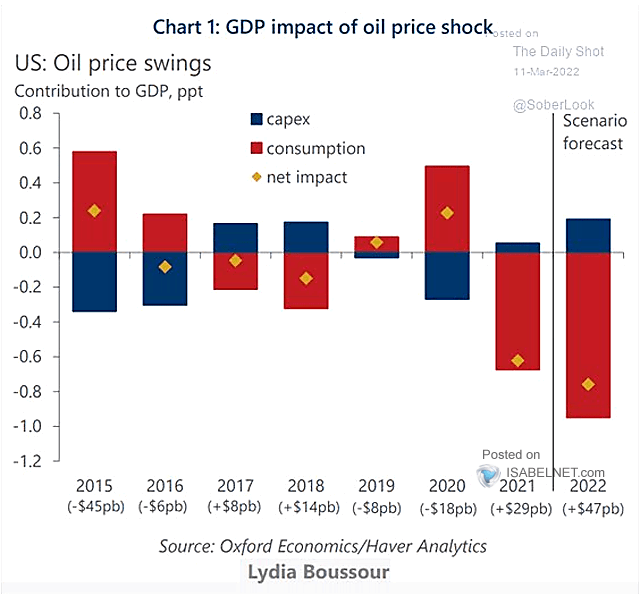 U.S. GDP Impact of Oil Price Shock