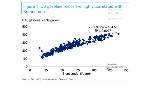 U.S. Gasoline and Brent Crude Oil
