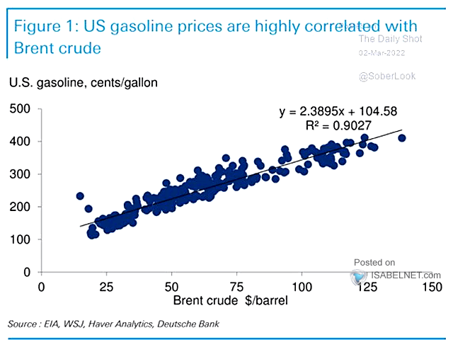 U.S. Gasoline and Brent Crude Oil