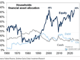 U.S. Households Aggregate Financial Asset Allocation