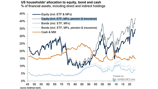 U.S. Households Aggregate Financial Asset Allocation