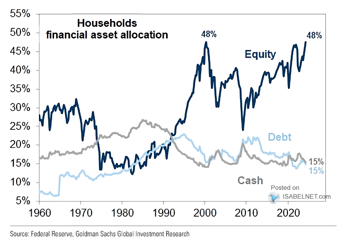 U.S. Households Aggregate Financial Asset Allocation