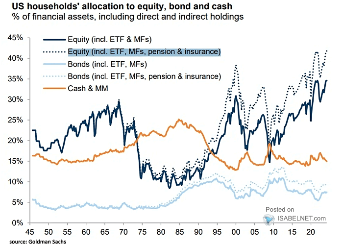 U.S. Households' Allocation to Equity, Bond and Cash