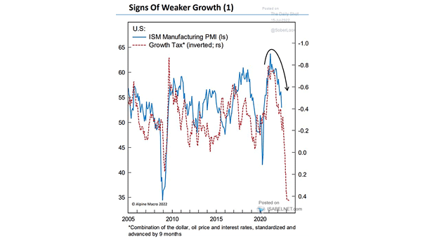 U.S. ISM Manufacturing PMI vs. Growth Tax (Leading Indicator)