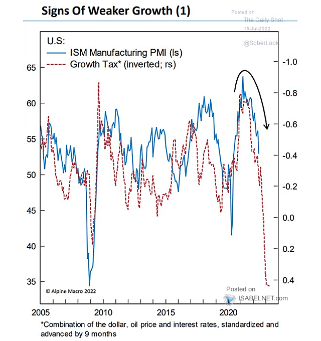 U.S. ISM Manufacturing PMI vs. Growth Tax (Leading Indicator)