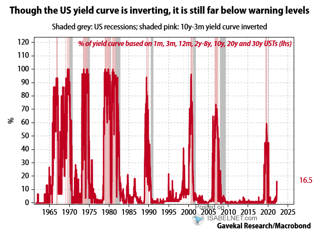 U.S. Recessions and 10Y-3M Yield Curve Inverted