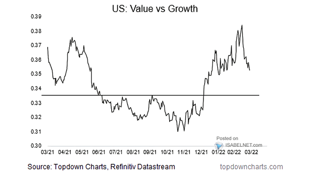 U.S. Stocks - Value vs. Growth