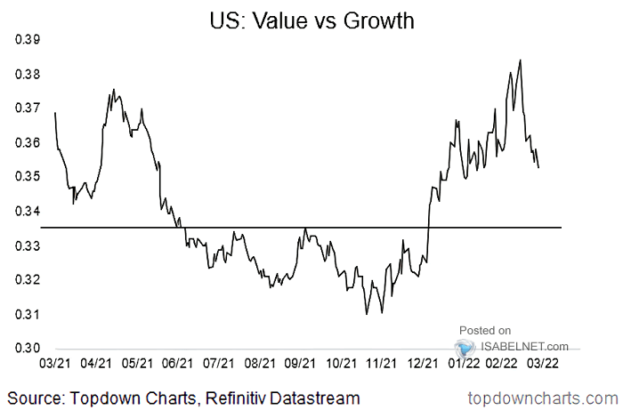 U.S. Stocks - Value vs. Growth