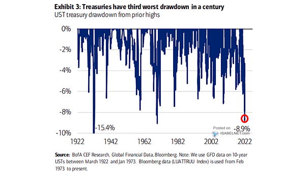 U.S. Treasury Drawdown from Prior Highs