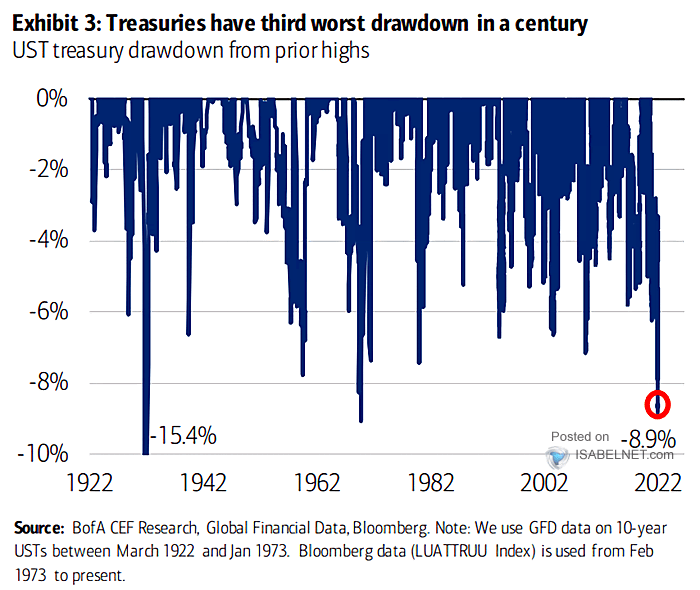 U.S. Treasury Drawdown from Prior Highs
