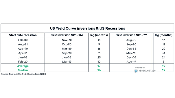 U.S. Yield Curve Inversions and U.S. Recessions