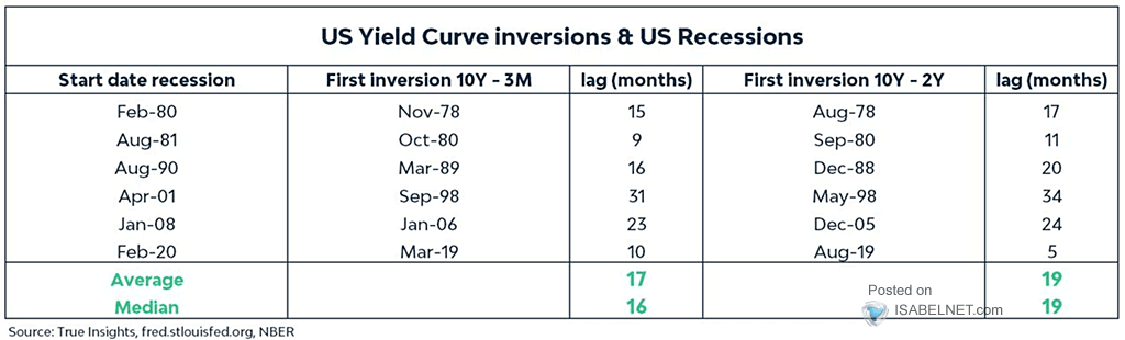 U.S. Yield Curve Inversions and U.S. Recessions