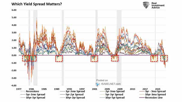 U.S. Yield Curve - Which Yield Spread Matters?