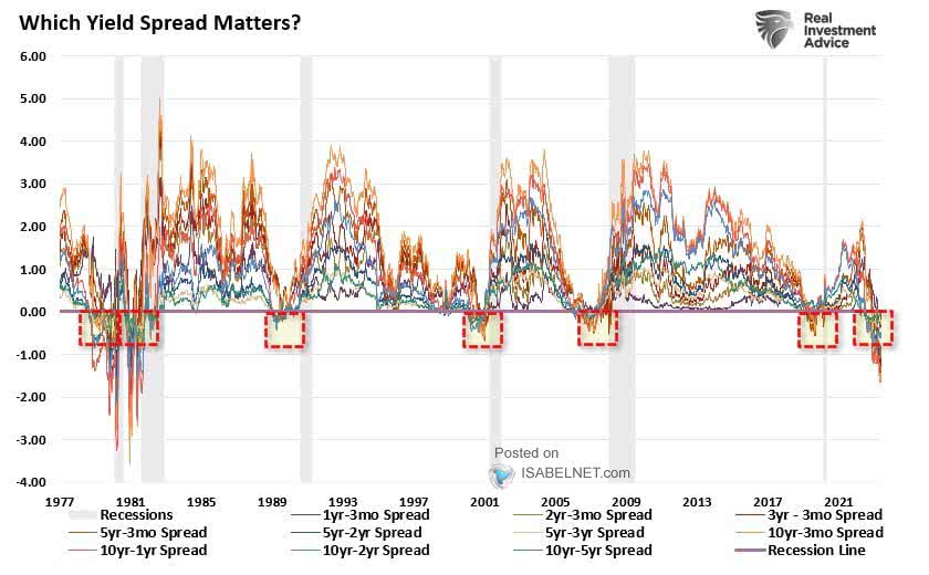 U.S. Yield Curve - Which Yield Spread Matters?