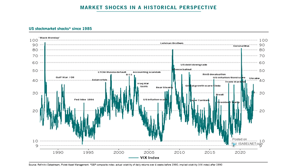 VIX - Market Shocks in a Historical Perspective