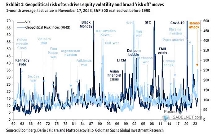 VIX and Geopolitical Risk Index