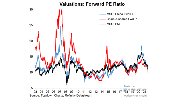 Valuations - MSCI China Forward PE Ratio and MSCI EM