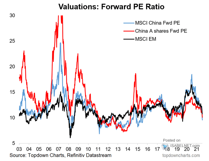 Valuations - MSCI China Forward PE Ratio and MSCI EM