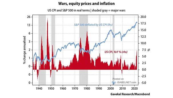 Wars - S&P 500 in Real Terms and U.S. CPI Inflation - small