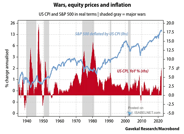 Wars - S&P 500 in Real Terms and U.S. CPI Inflation