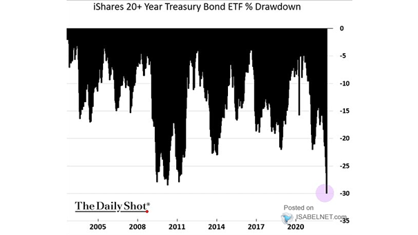 20+ Year Treasury Bond ETF Drawdown