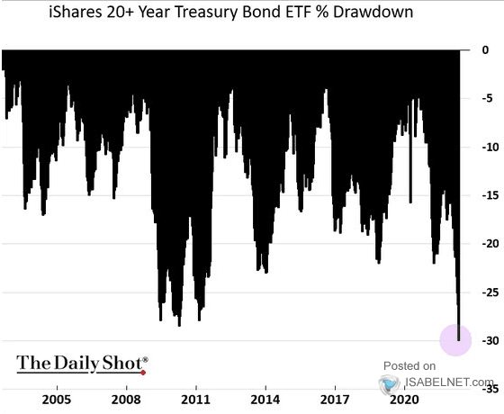 20+ Year Treasury Bond ETF Drawdown