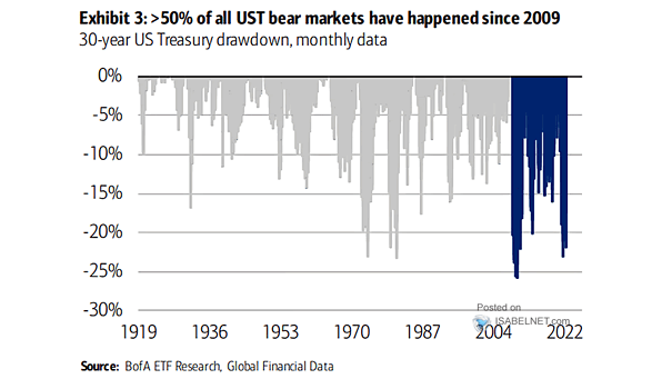 30-Year U.S. Treasury Drawdown