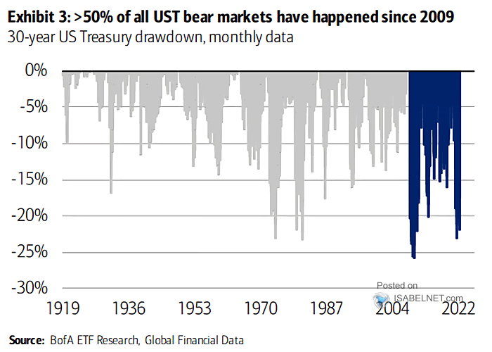 30-Year U.S. Treasury Drawdown