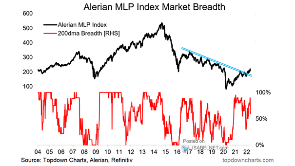 Alerian MLP Index Market Breadth