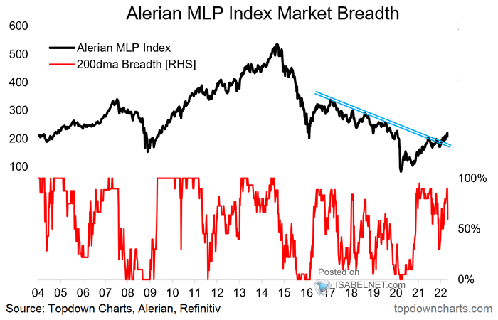 Alerian MLP Index Market Breadth