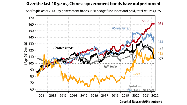 Antifragile Assets - 10-15Y Government Bonds, HFR Hedge Funds Index and Gold, Total Returns