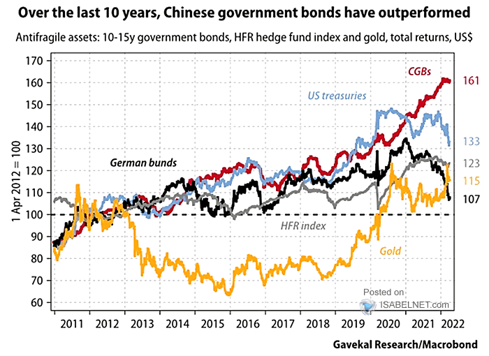 Antifragile Assets - 10-15Y Government Bonds, HFR Hedge Funds Index and Gold, Total Returns