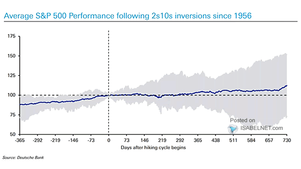 Average S&P 500 Performance Following 10Y-2Y Yield Curve Inversions