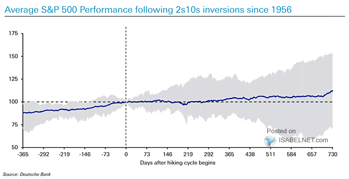 Average S&P 500 Performance Following 10Y-2Y Yield Curve Inversions