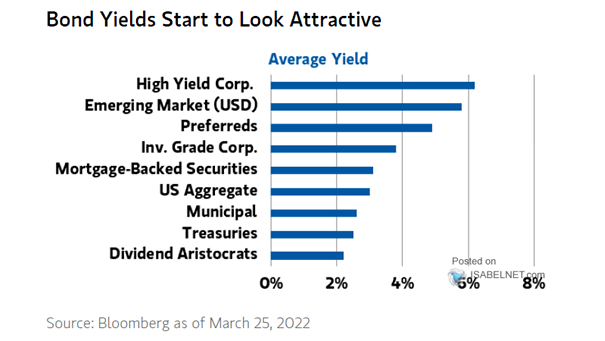 Average Yield