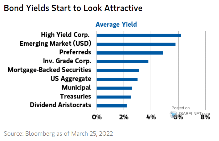 Average Yield
