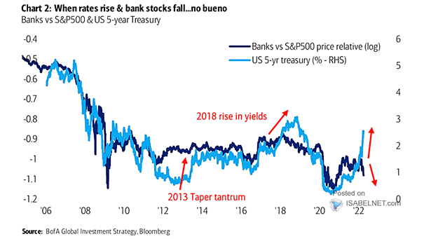 Banks vs. S&P 500 and U.S. 5-Year Treasury Yield