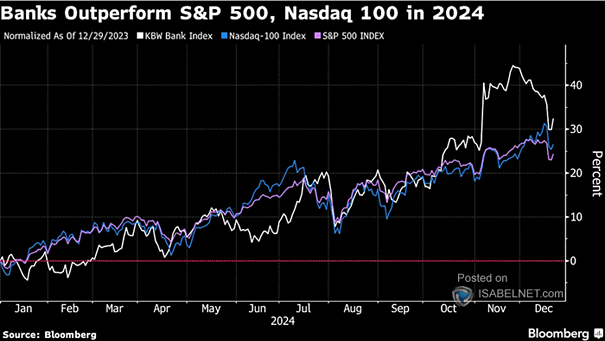 Banks vs. S&P 500 and U.S. 5-Year Treasury Yield