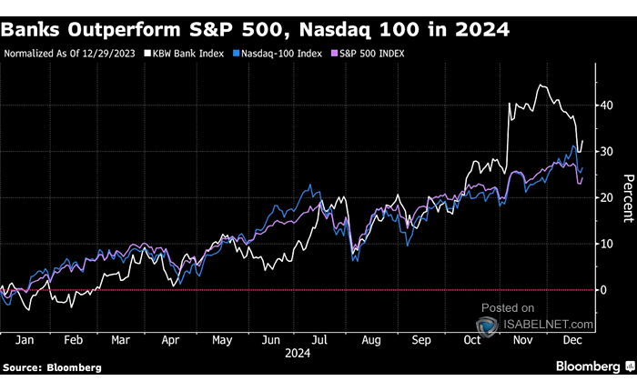 Banks vs. S&P 500 and U.S. 5-Year Treasury Yield