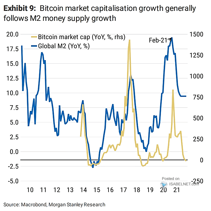 Bitcoin Market Capitalization and Global M2 Money Supply