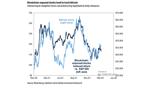 Bitcoin Price and Blockchain-Exposed Stocks Indexed Return vs. S&P 500