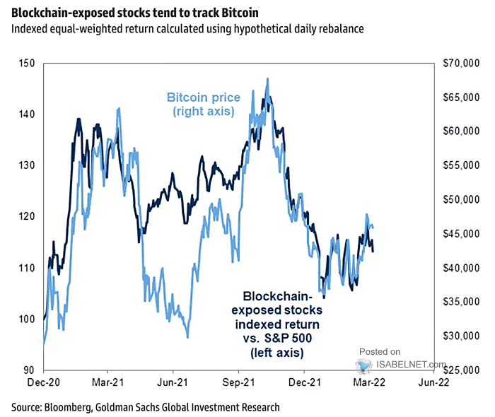 Bitcoin Price and Blockchain-Exposed Stocks Indexed Return vs. S&P 500