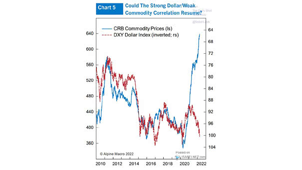CRB Commodity Prices and DXY Dollar Index